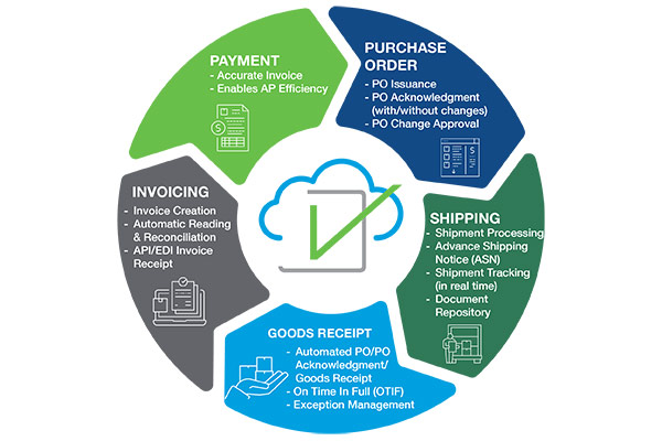 Leveraging AI, the ActiVate® procurement platform offers a supplier collaboration solution that performs matching of purchase orders, invoices, Advanced Shipping Notices (ASNs), goods receipts, and more for faster reconciliation—eliminating discrepancies and providing end-to-end visibility. Using those capabilities, the platform streamlines procure-to-pay supplier workflows.